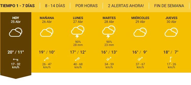 ¿Como va a estar el clima para este finde?