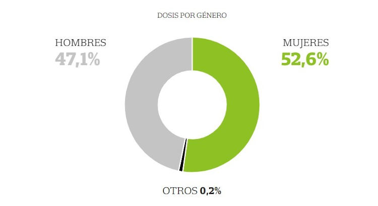 Dosis de vacunas por genero