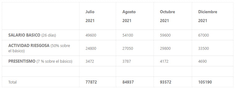 Escala salarial guardavidas