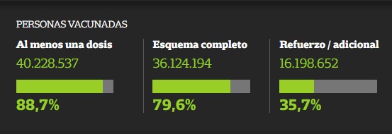 Personas vacunadas contra el Covid 19 en Argentina