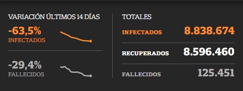 Cuadro variación de casos en los últimos 14 días