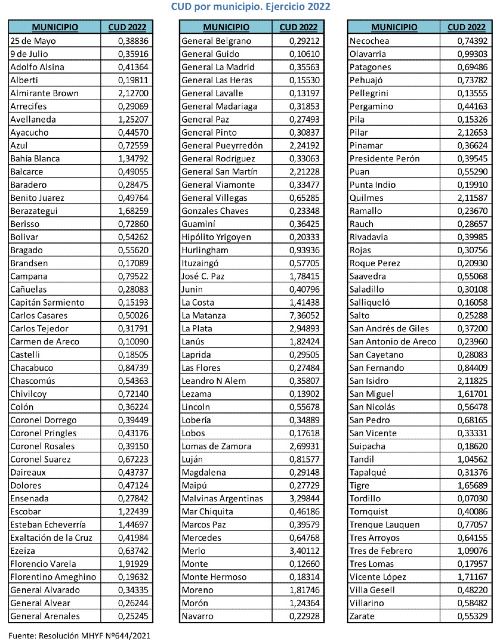 Copartición municipos de la Provincia de Buenos Aires