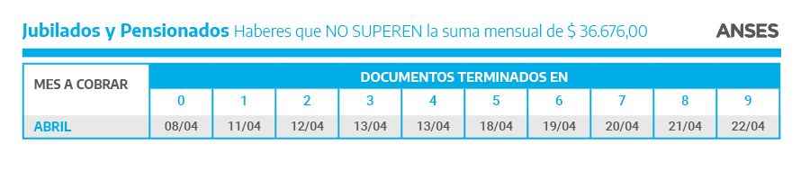 Jubilaciones y pensiones NO SUPERAN