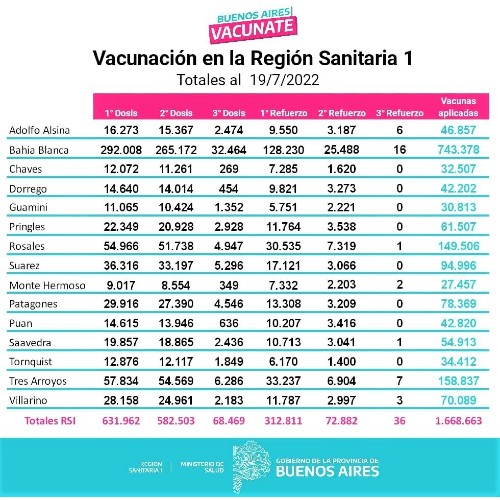 Gráfico de la Vacunación en la Región Sanitaria 1