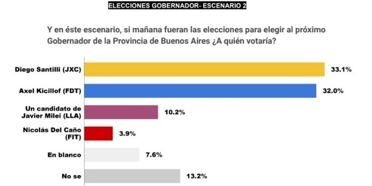 Encuestas para las elecciones a gobernador