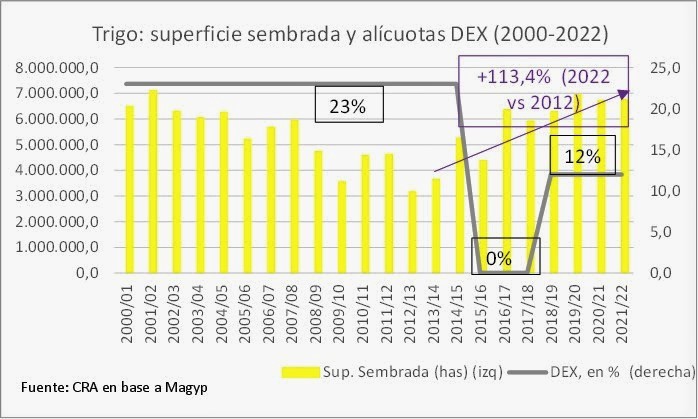 Trigo: siembra y alicuotas