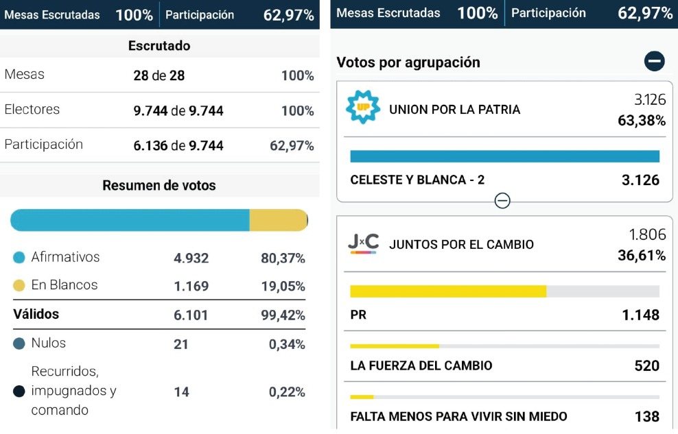 Resultados de las PASO 2023 en Monte Hermoso