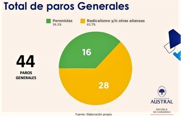 El paro 44 desde el retorno a la democracia. El récord de Milei, las motivaciones y las derivaciones que la medida puede tener   