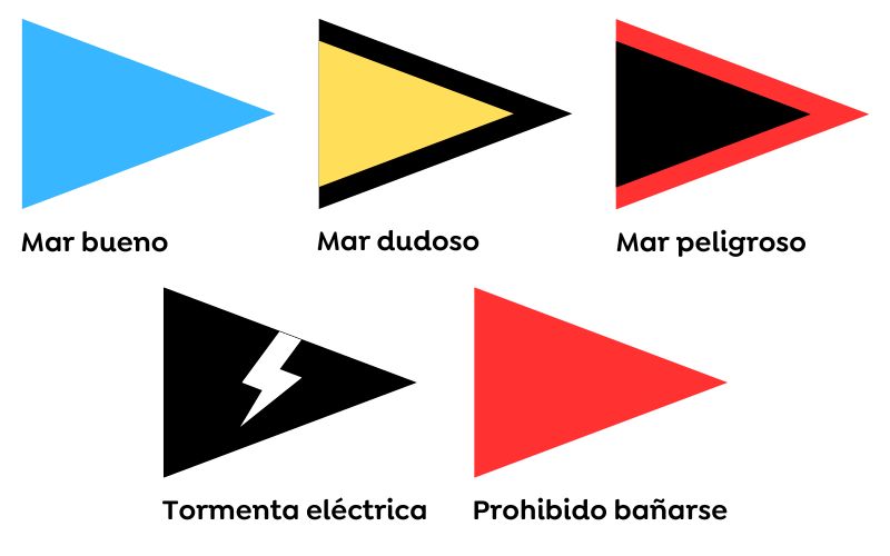Significado de las banderas en la playa