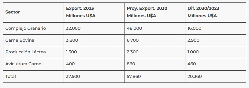 Estimación de exportaciones del agro al 2030 (FPC) Agro situación en julio