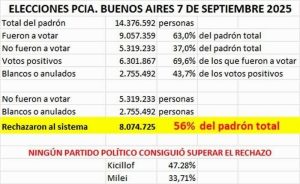 Resultados de las elecciones en la Provincia de Buenos Aires